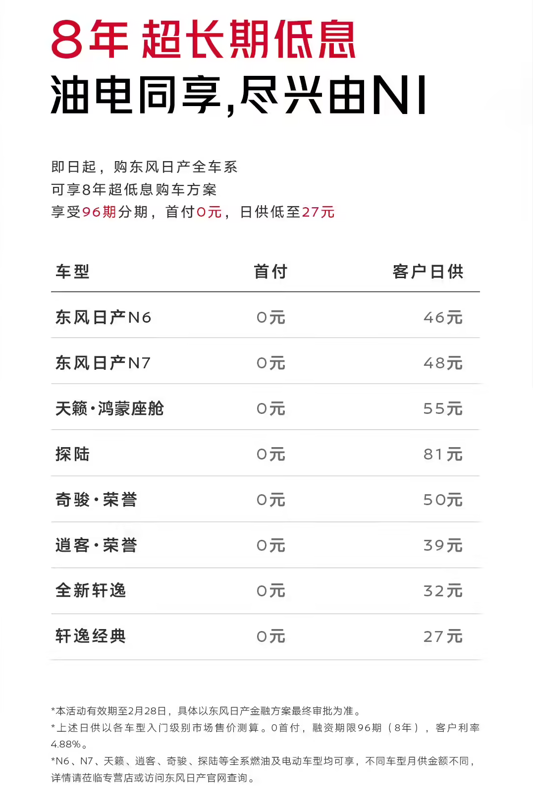 东风日产推出8年超长期低息方案 0首付日供27元,领跑行业金融竞争力